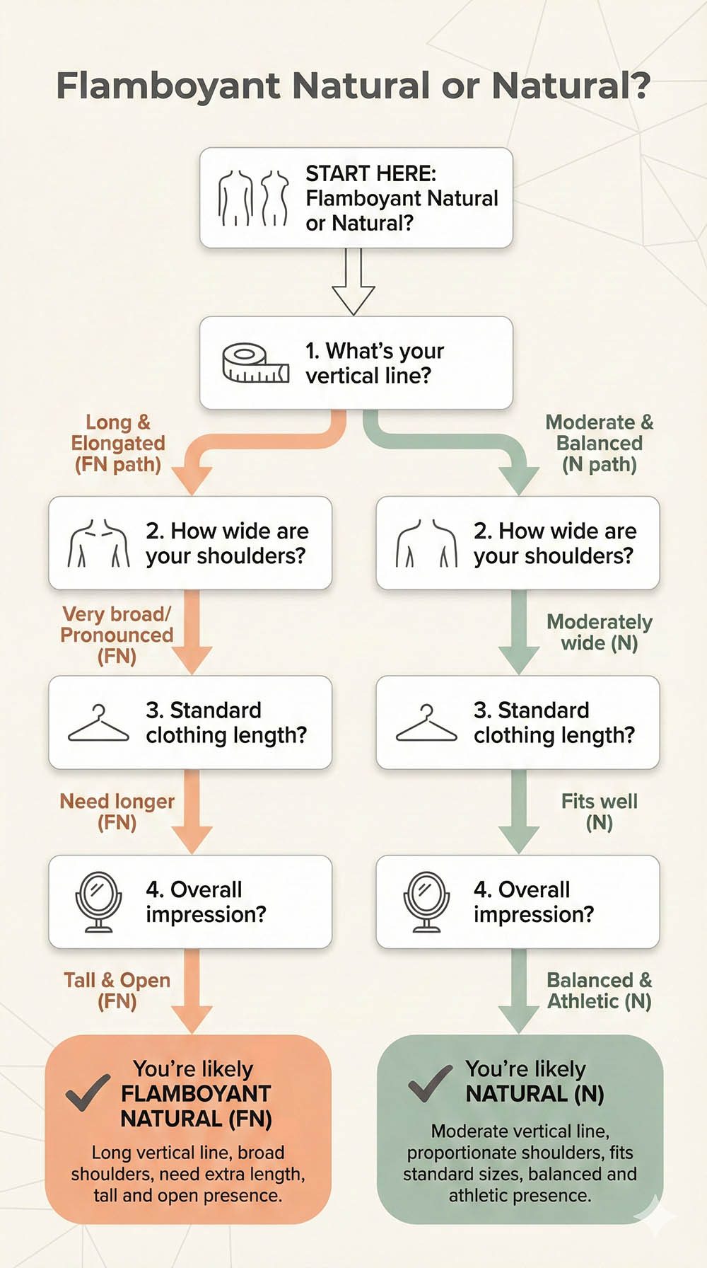 Decision flowchart for identifying FN vs Natural