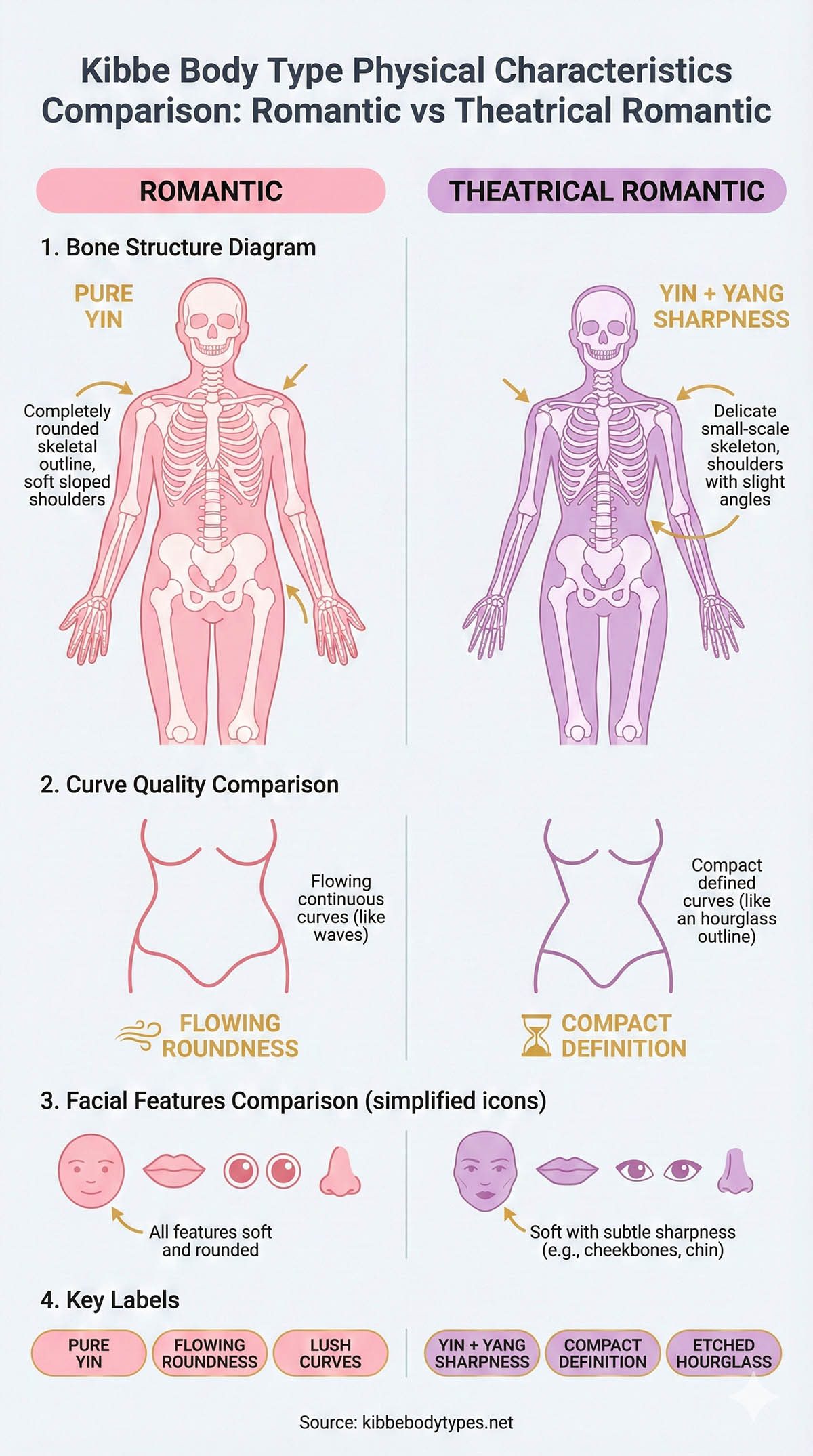 Romantic vs Theatrical Romantic body type comparison showing the difference in Yin and Yang balance
